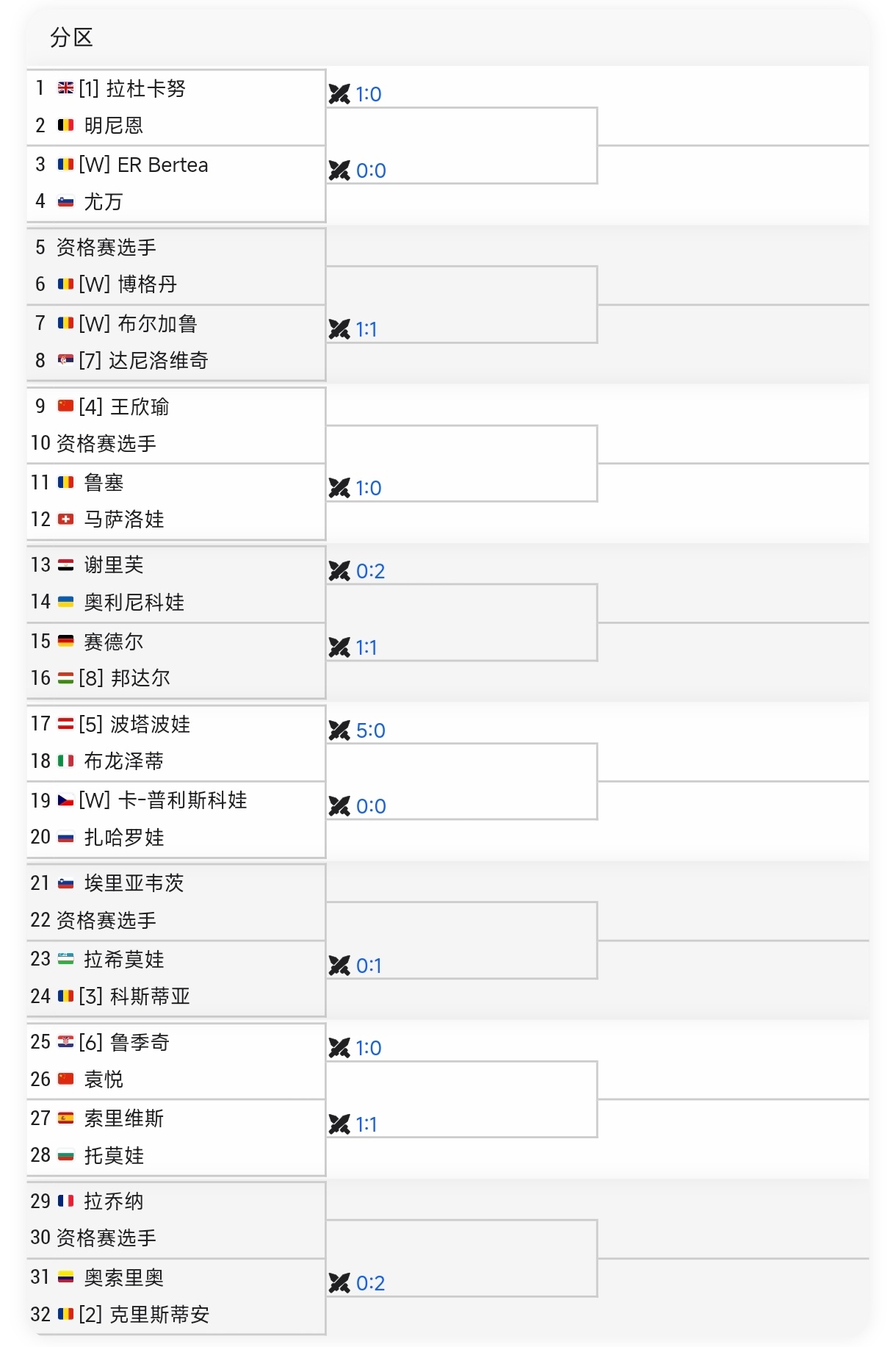 克卢日纳波卡签表，欣瑜四号种子出战她喜欢的室内赛，全力冲击首冠和排名新高。袁悦首
