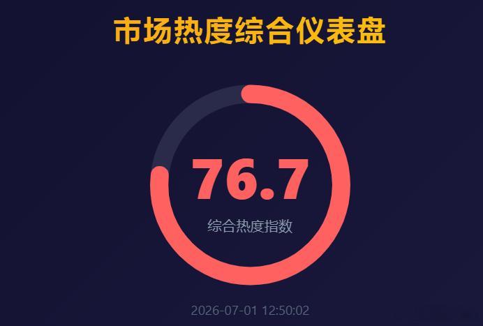 今天市场热爆了！ 