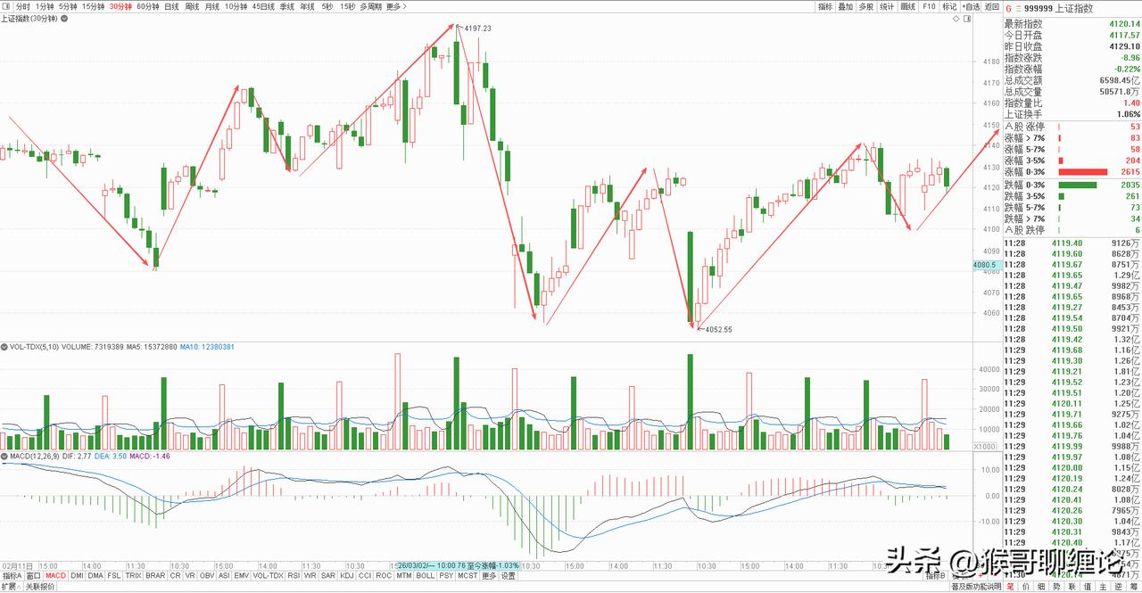 大盘上午探底回升，缩量下跌，早盘低开低走，快速摸到4100点附近的整数关口，还好