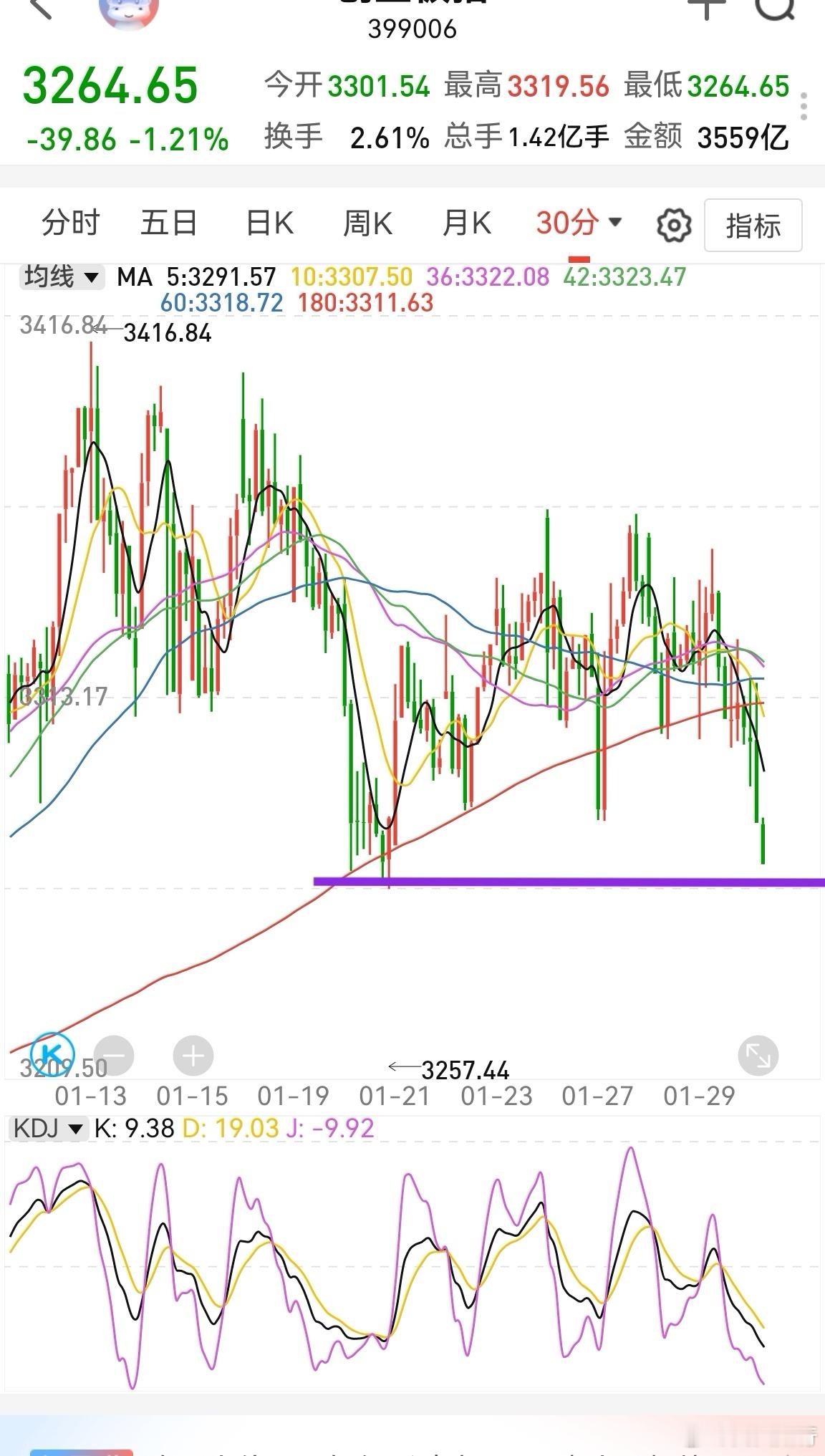 创业板支撑在3238—3268之间，但今天是周五。周末新闻面不好说，只能做个t，