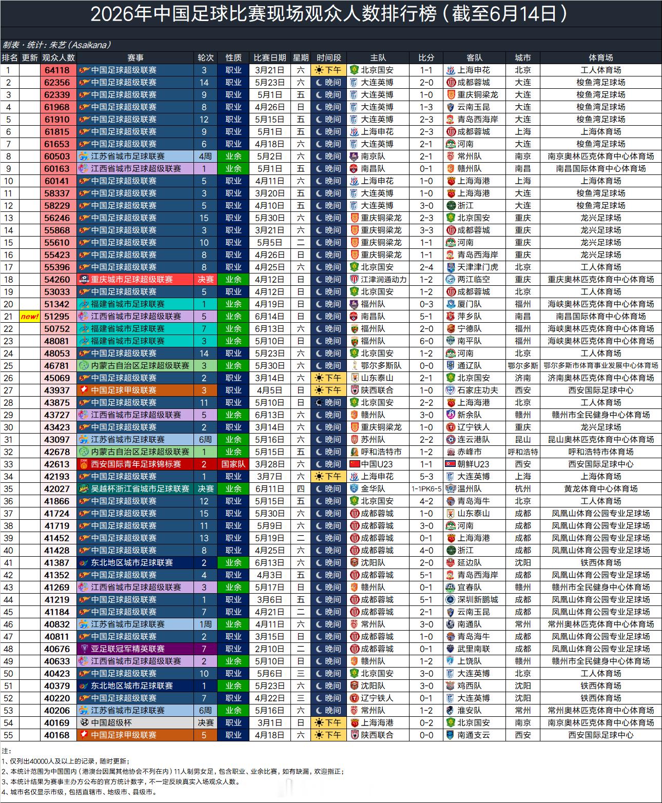 2026年中国足球比赛现场观众人数排行榜（截至6月14日） 