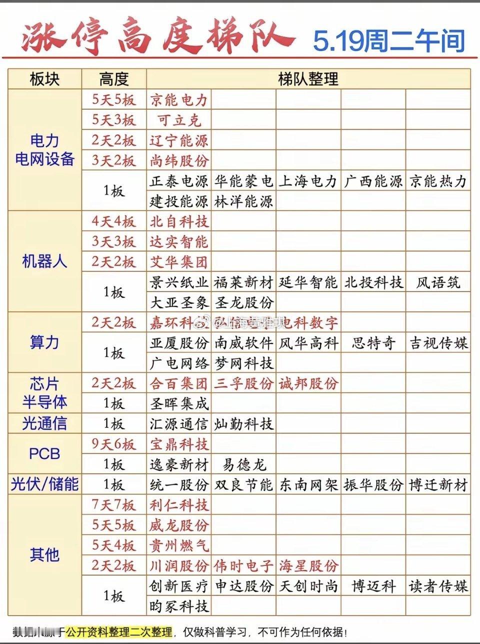 5.19周二  涨停板股票：题材+高度！电力电网     11股涨停人形机器人 