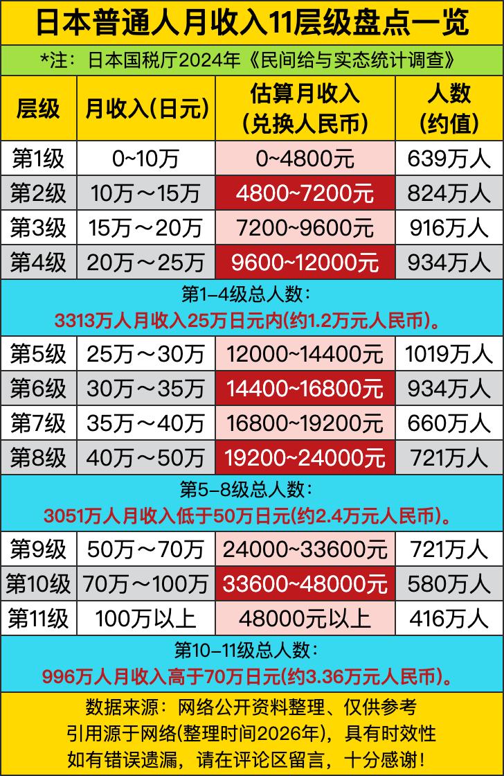 日本3313万人月收入不到1.2万人民币，占总劳动人口的40%以上。这数字看着有