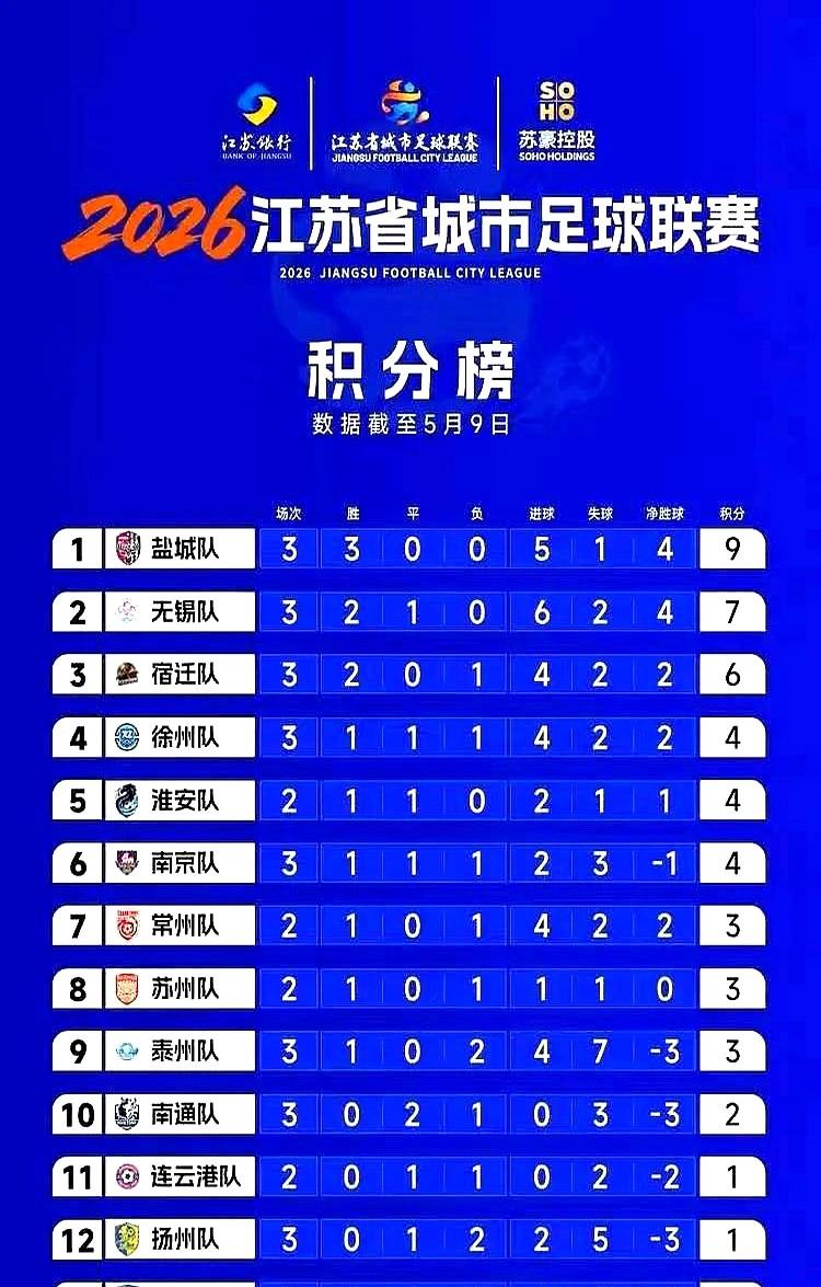 这周六的“苏超”，别再搞“送温暖”那一套了。

扬州主场对镇江，一个积1分，一个
