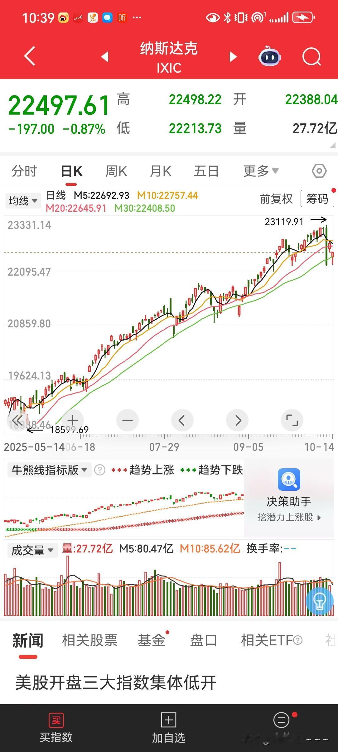 夜深了，说句揪心的话，不服不行啊，美股又低开高走了！这让A股情何以堪！
当然，这