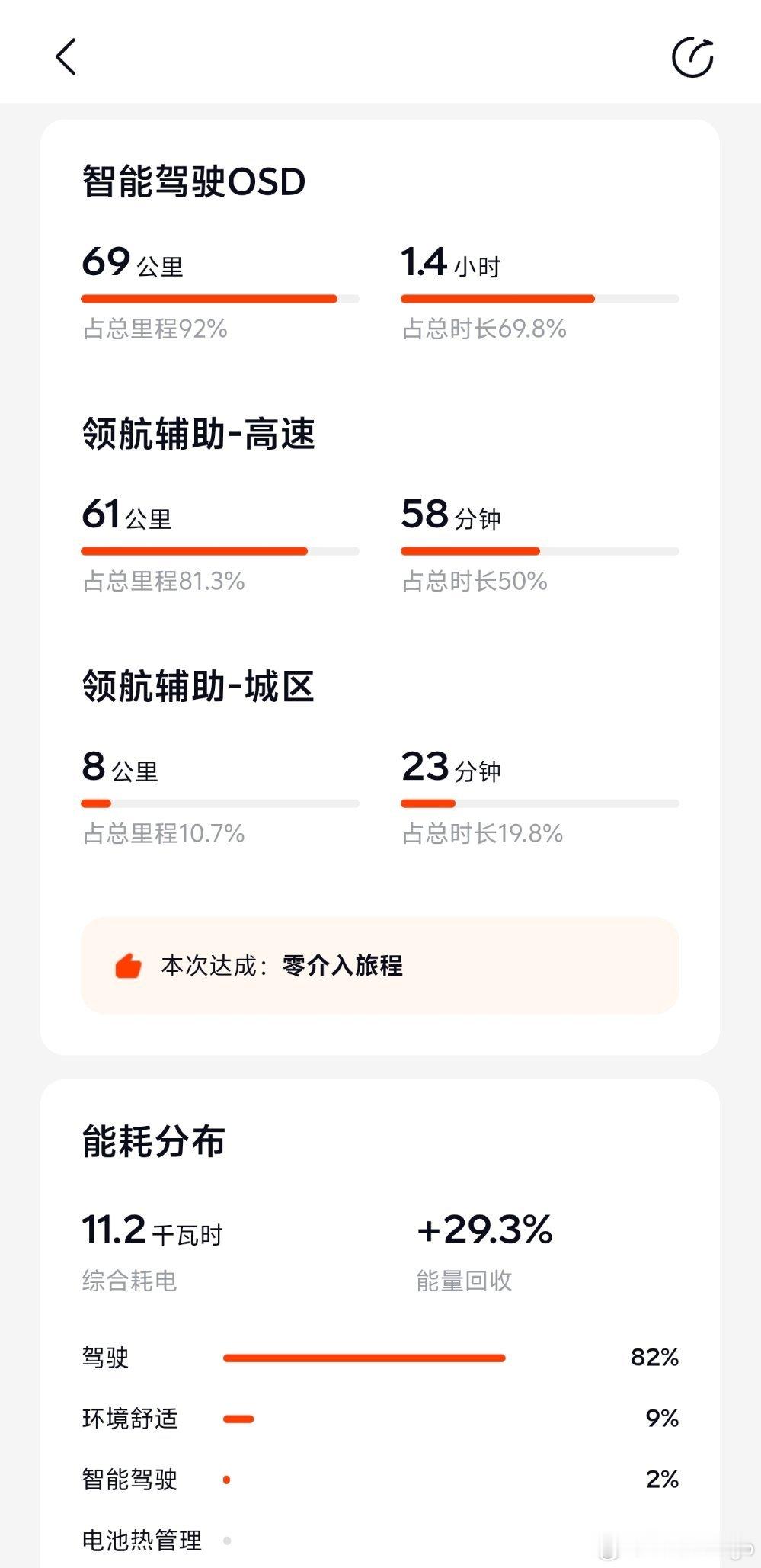 乐道 L90 激光雷达版，新升级了 3.1.0 系统之后，辅助驾驶又更加好用了，