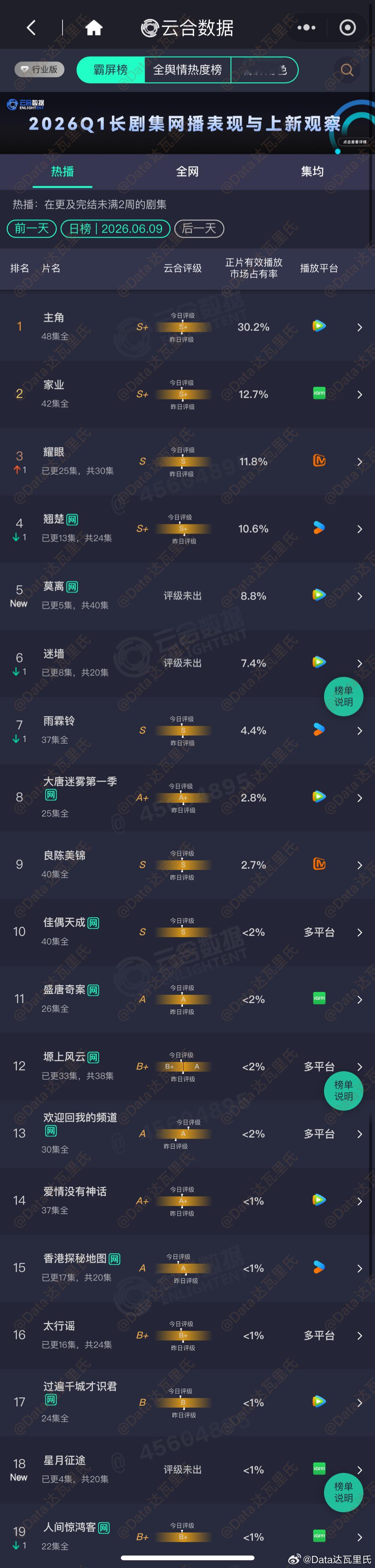 6.9云合占比莫离 首日云合8.8%，约1435万主角 30.2%，约4915万