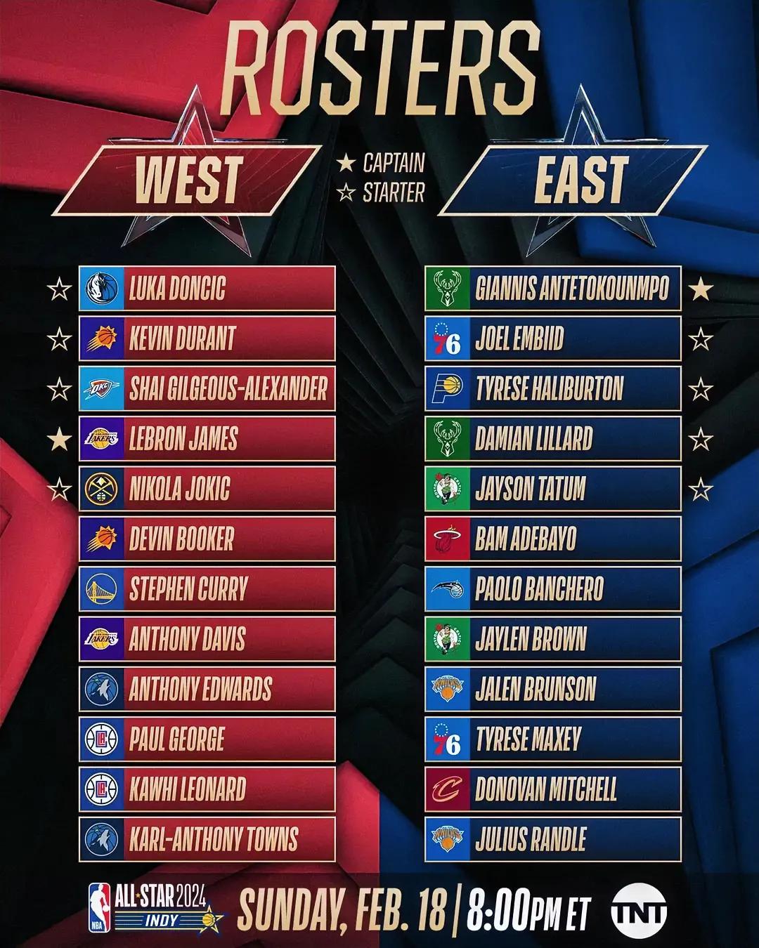 NBA官方公布全明星替补阵容。至此，本届全明星赛阵容全部出炉。
各支球队入选全明