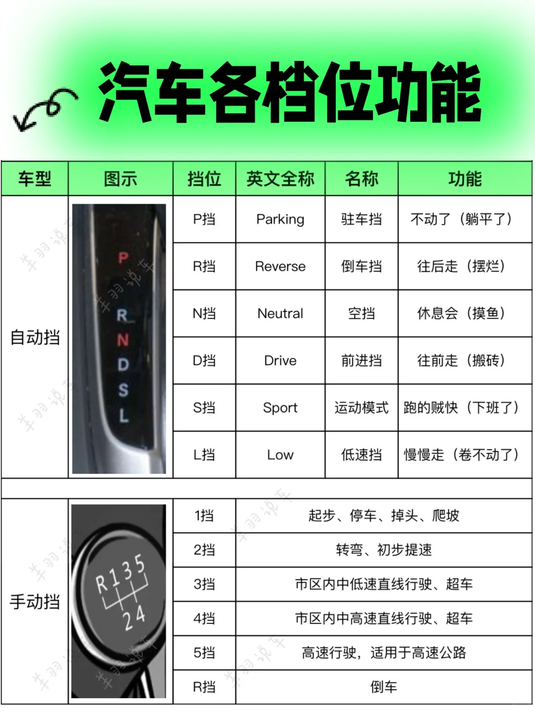 汽车各档位介绍，汽车各档位代表什么含义