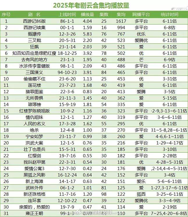 2025老剧云合集均播放量 ​​​