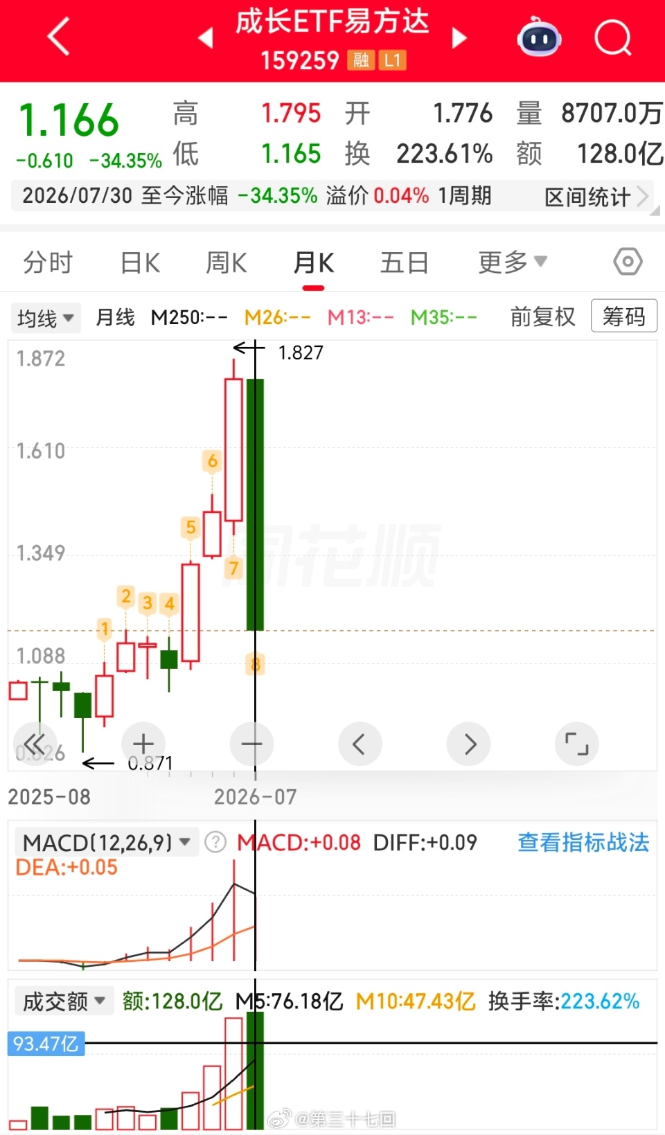 科技股的金箍棒，一杆子插到底。就这情况，还对科技股抱有幻想的人，是得了斯德哥尔摩