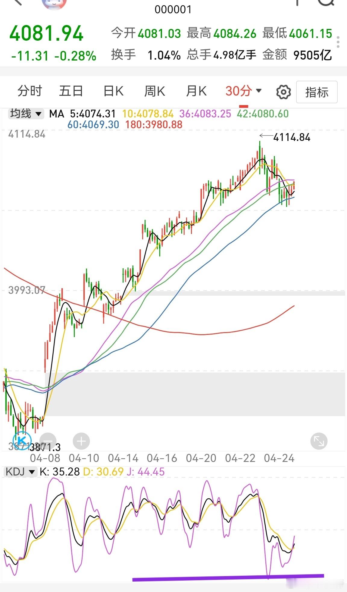 指数半小时kdj又成金叉，尽管力度弱一点，也说明上证指数一下子跌不多，就这样拉扯