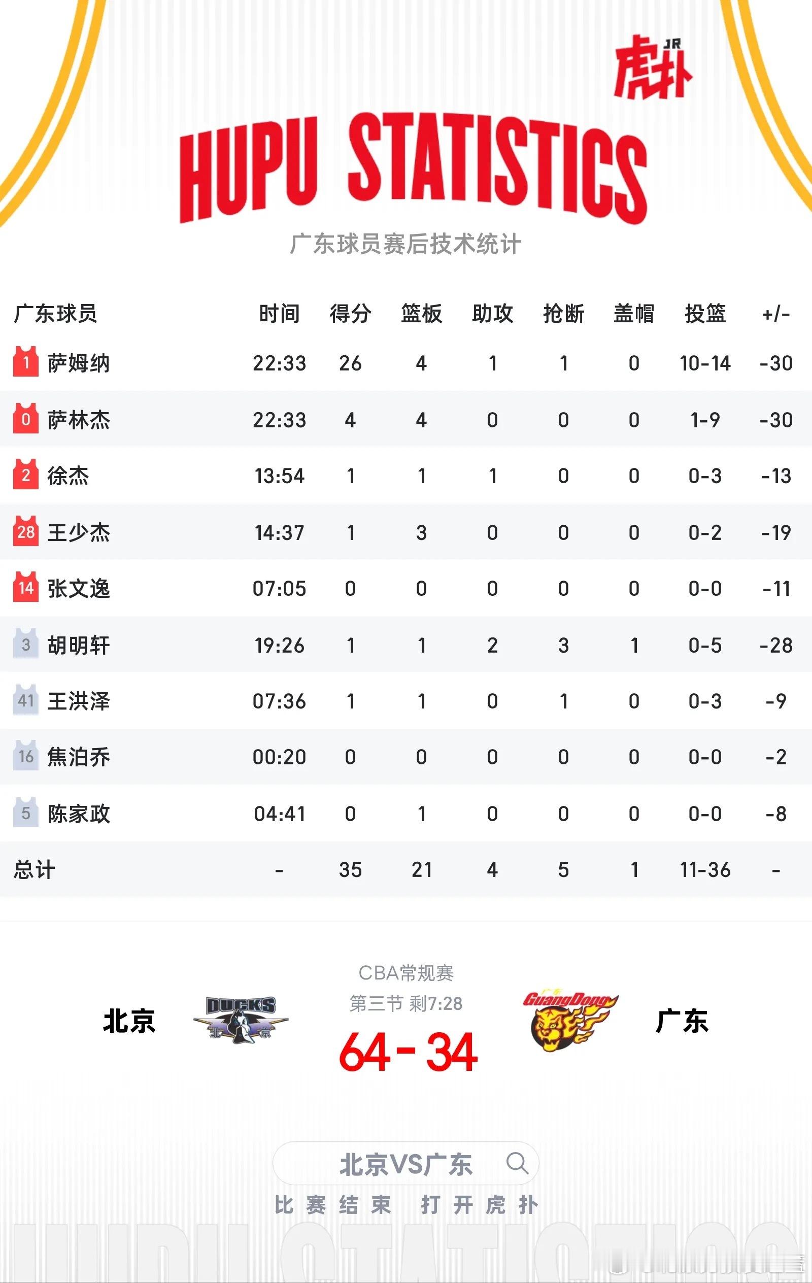 兵强马壮的广东队国内球员是失去得分能力了吗？广东球迷会不会又要喊自己的主队打假球