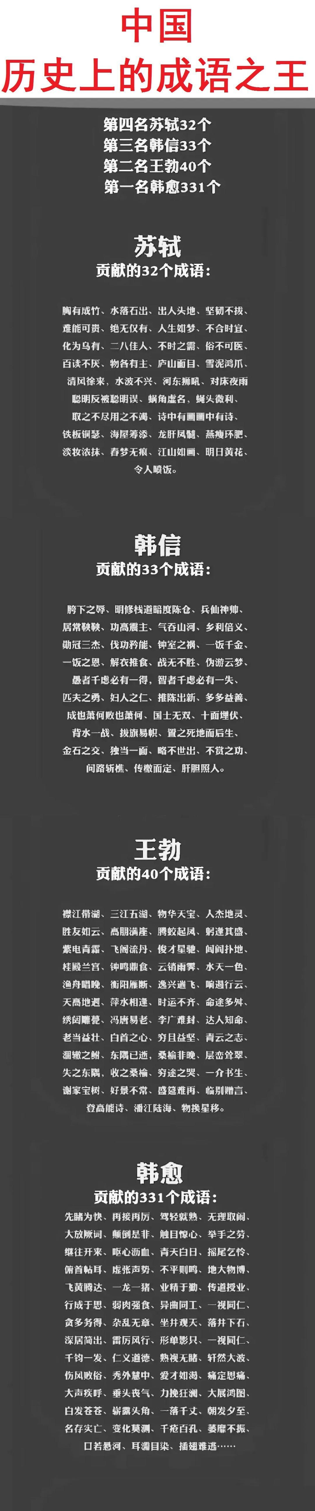 中国历史上哪个人是“成语之王”？
苏轼：贡献32个成语；
韩信：33个；
王勃：