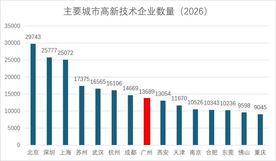 广州，经济总量高，就业人口多，主要靠大区中心，交通枢纽，招商引资，汇聚八方资源，