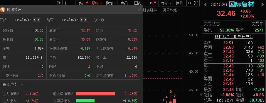 国际复材301526📈也给到了溢价！ ​​​