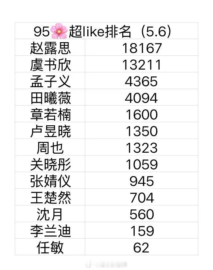 95花超like排名 ​​​