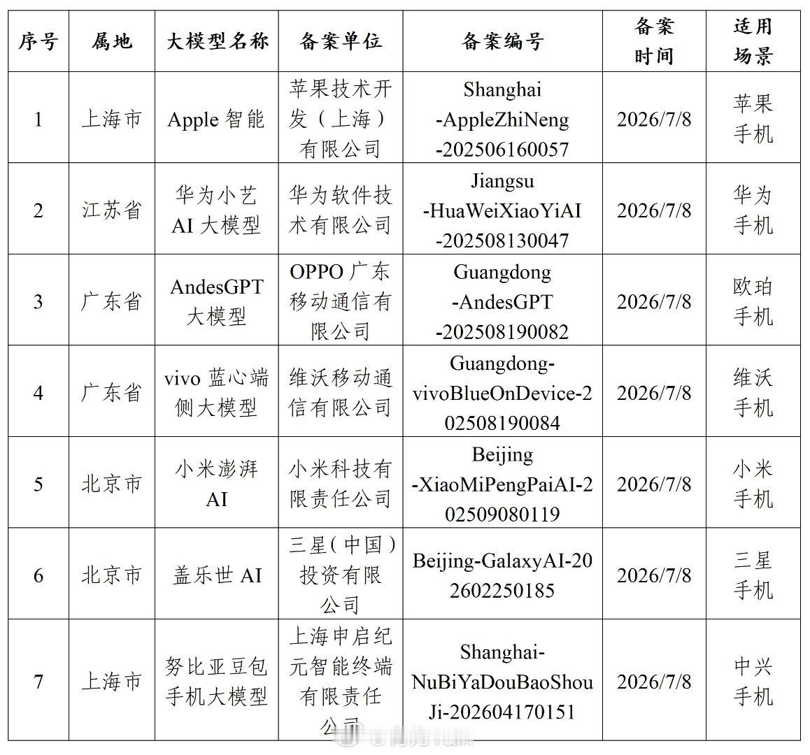 国行苹果AI要来了 苹果用户奔走告知，7家手机厂商端侧AI备案，分别是苹果、华为