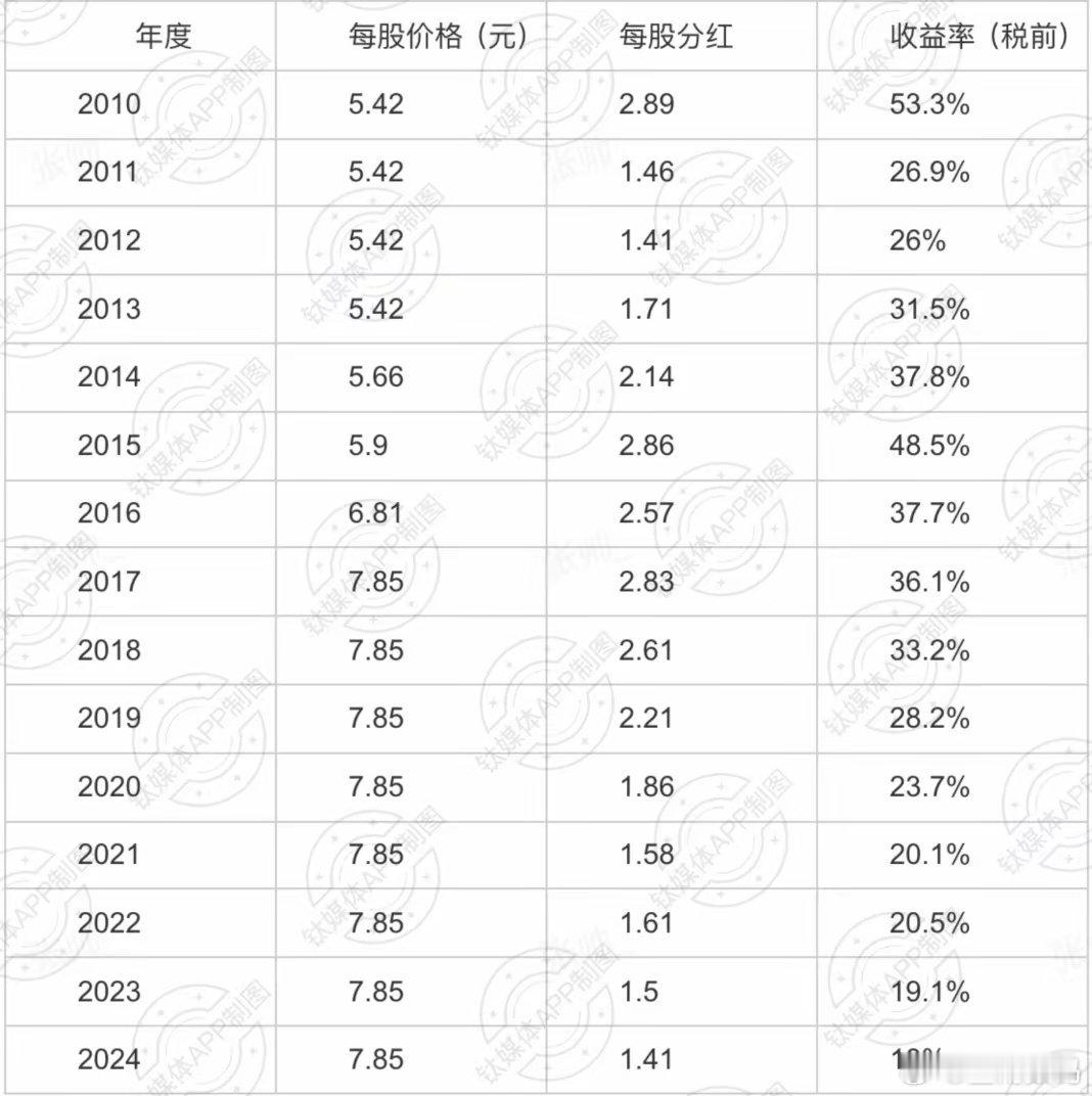 【华为2024年分红方案出炉，每股分红1.41元】华为发布内部文件，公布了 ES