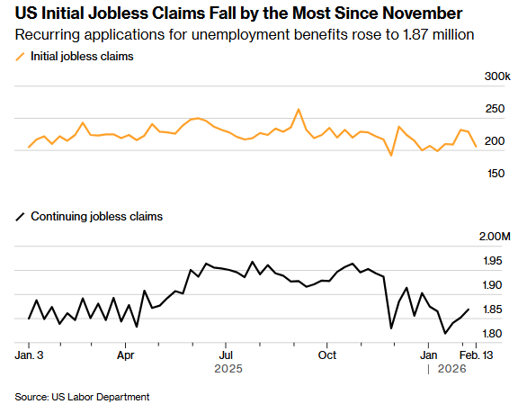 据彭博，美国申请失业救济人数创下自11月以来最大降幅，进一步显示劳动力市场趋于稳
