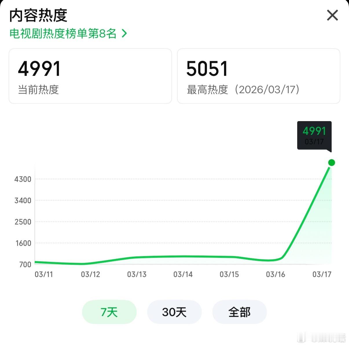 周也《你好1983》爱奇艺接档《逐玉》开播1广，站内热度5051，是因为没有平台