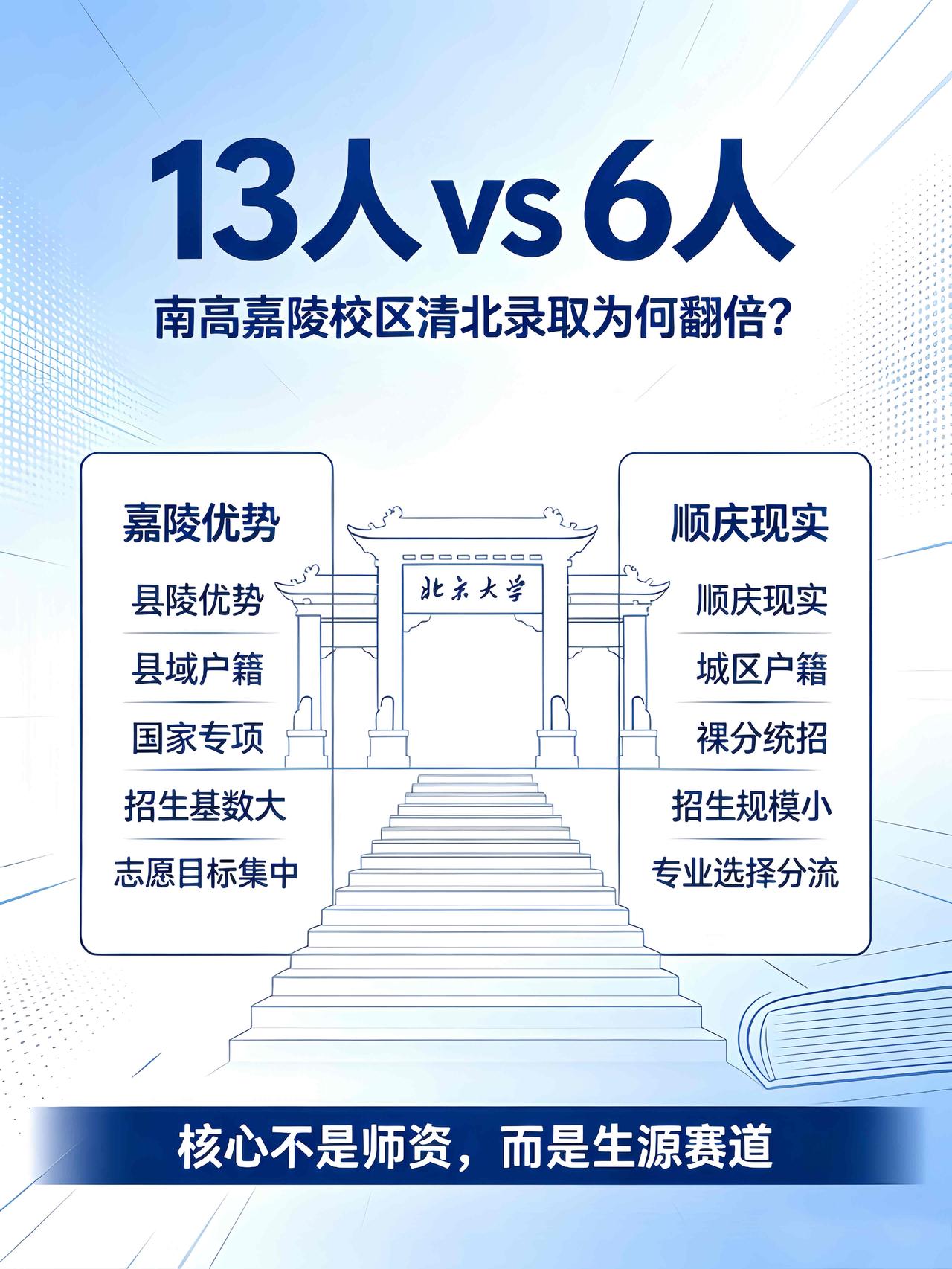 ［嘉陵13人vs顺庆6人，南高清北录取差一倍，问题不在师资在户籍］

一年一度高