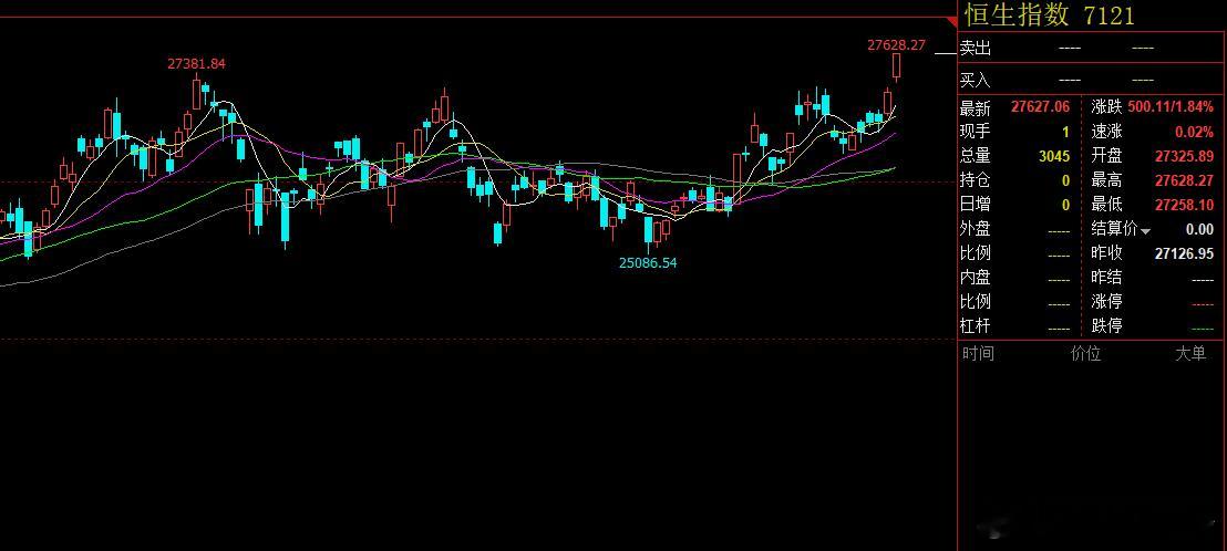 港股已经创新高了，也为A股指明了方向。 