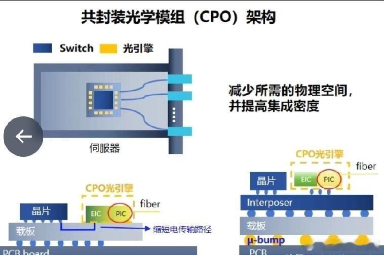 很多人还把光通信当“主线”，但你得看清：这条赛道已从讲故事迈入绞杀阶段。1.6T