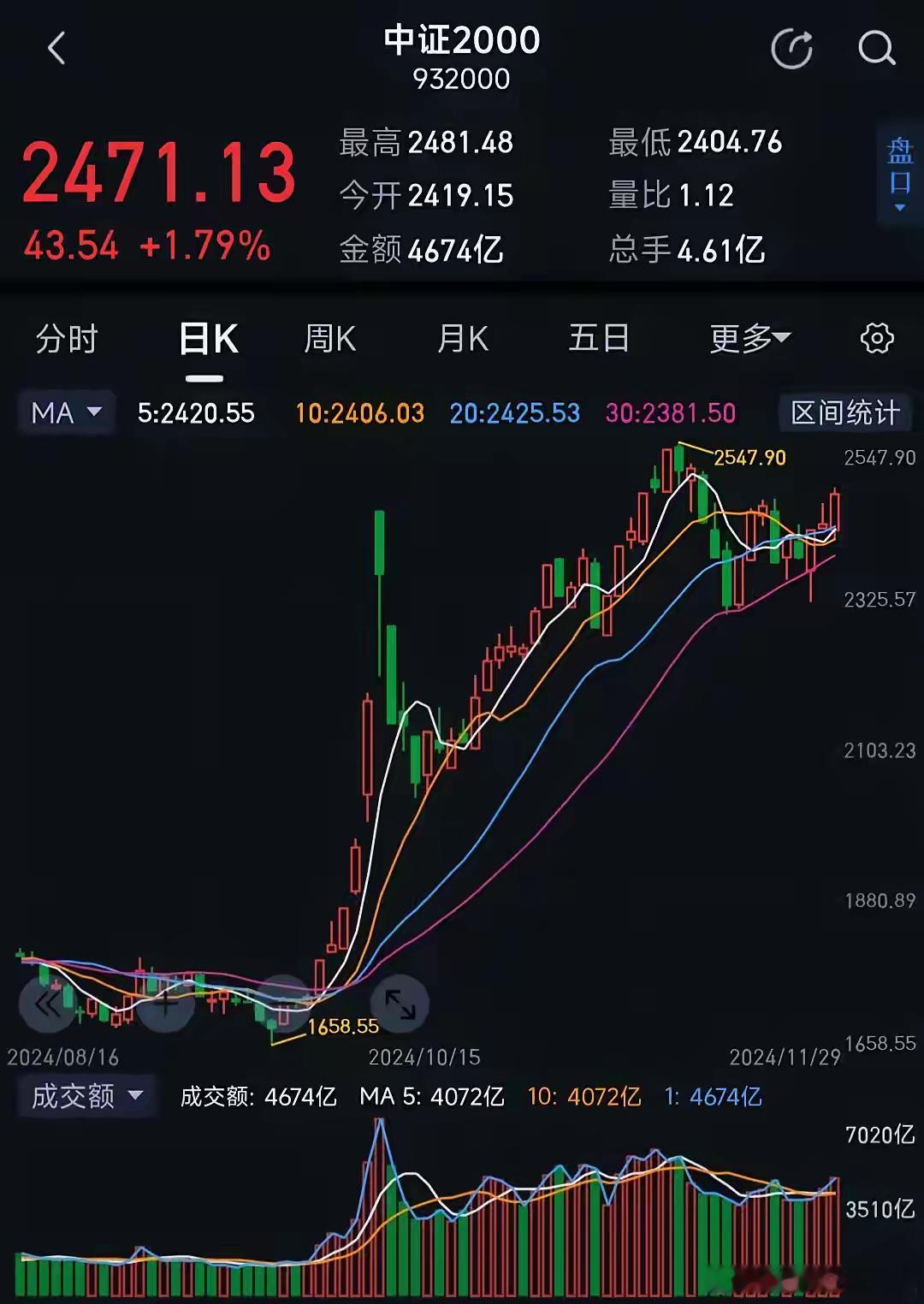 中证2000指数早已突破10月8日高点，本周再次走出上升趋势这回的行情有的人赚的