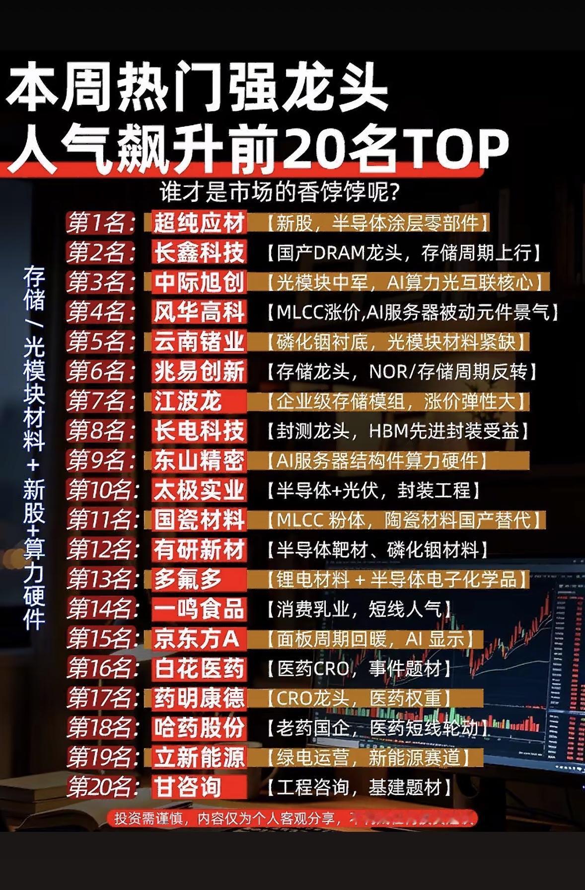 股市热点排行，本周人气热门前20强龙头。

本周股市热点排行里，前20强龙头各有