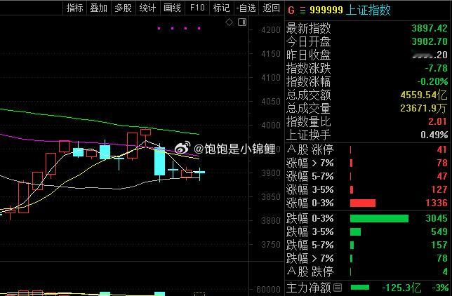 一定要耐心的，这个位置不是机会！股票