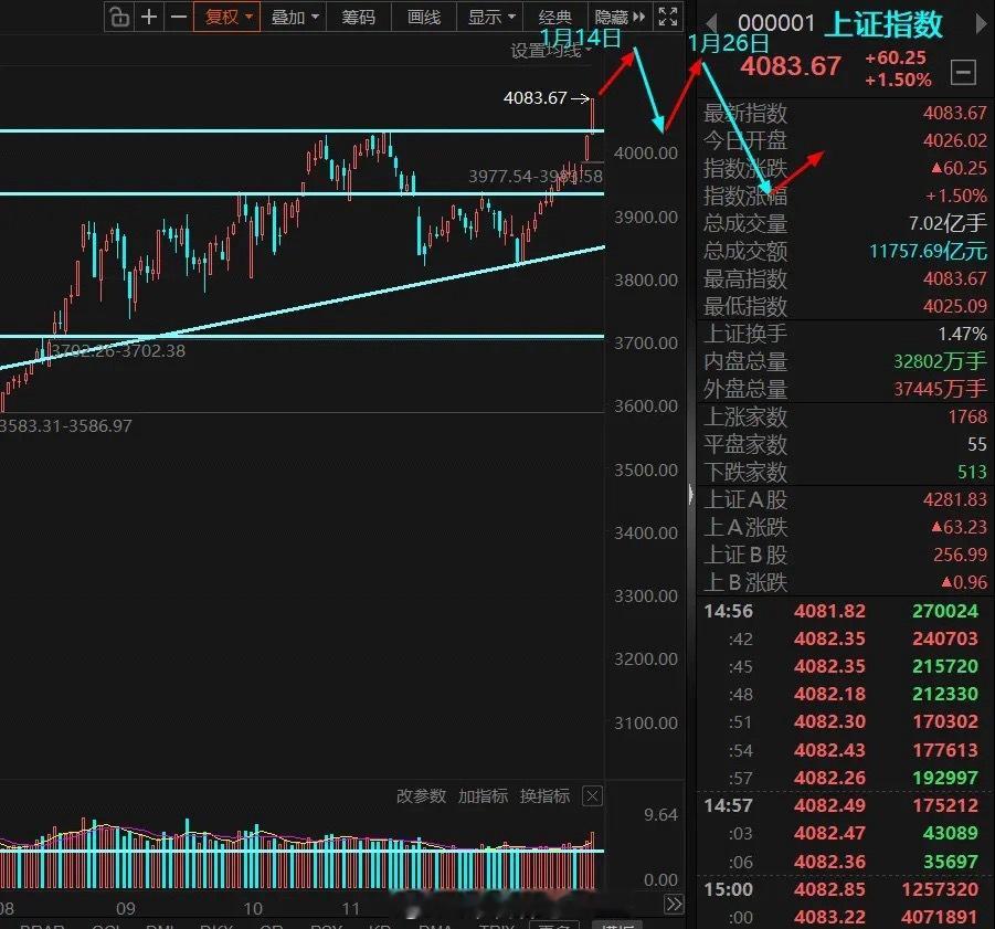 暴涨，最担心的事情还是发生了；目前A股已突破4030点压力位,上方空间打开，但请