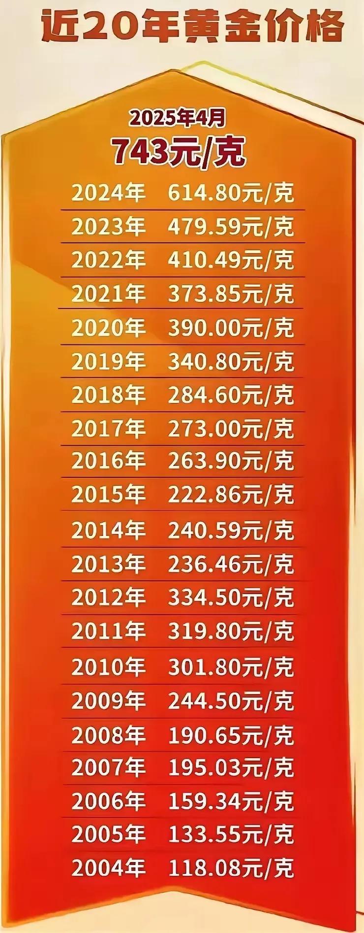 金饰价格跌回2025年，大涨时疯狂囤金、大跌后集体观望，戳破无数普通人的理财误区