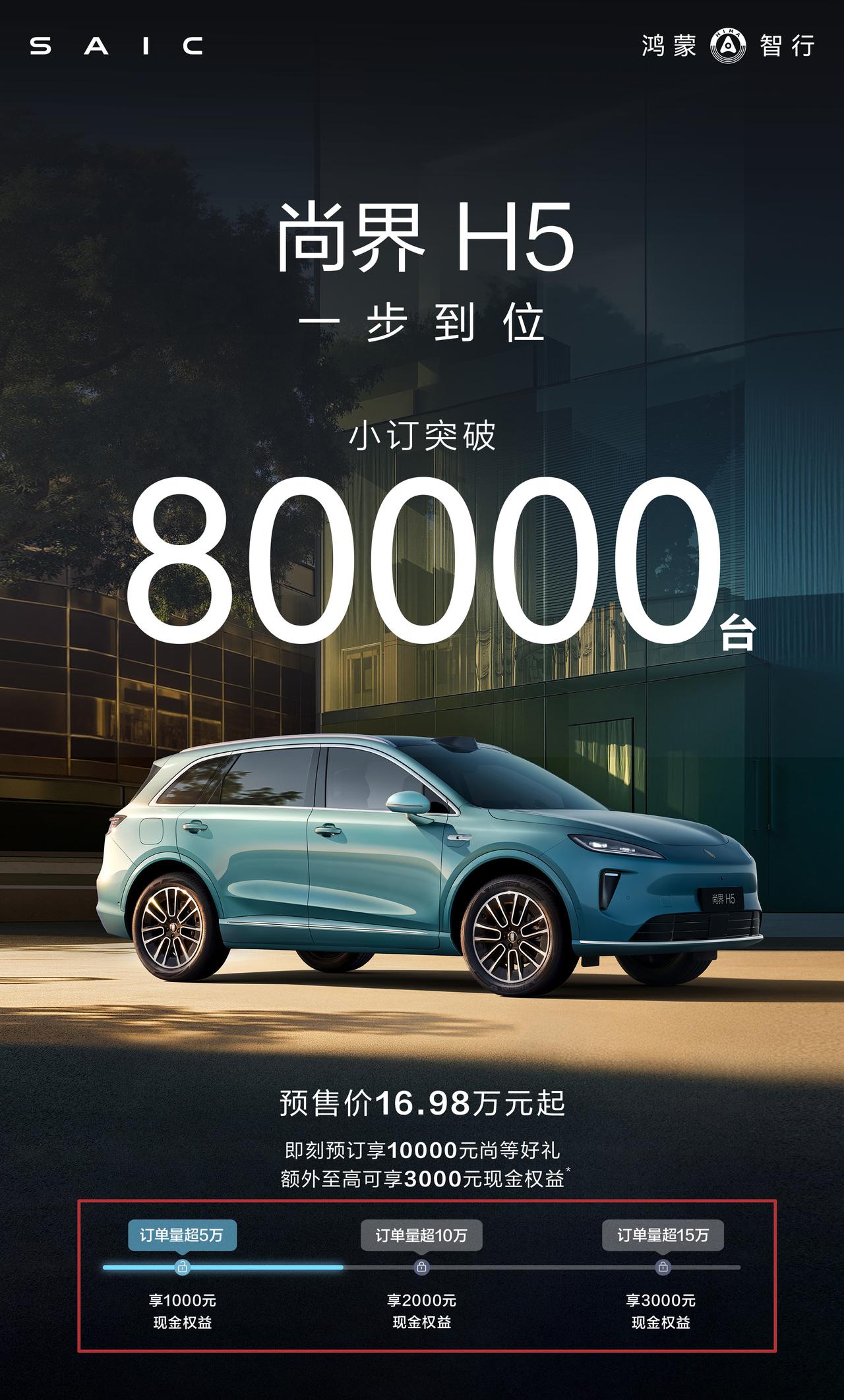 尚界H5预订量已经达到80000台，华为真的牛，上轨了之后几乎没有买不好的车。