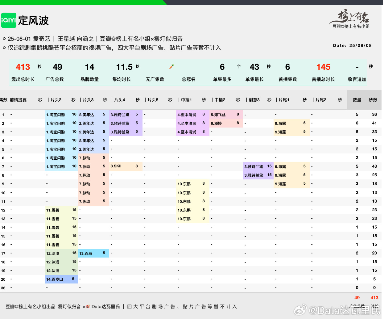 王星越、向涵之定风波 招商最新单集只剩一广14品牌，总时长413s实时热度798