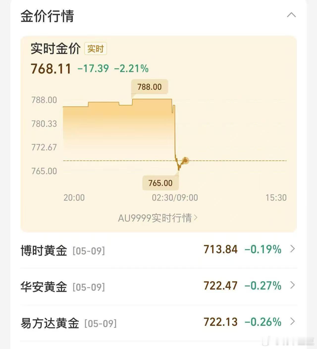 黄金跌了！可买！别想着跌到600再买，没那个可能的…… ​​​