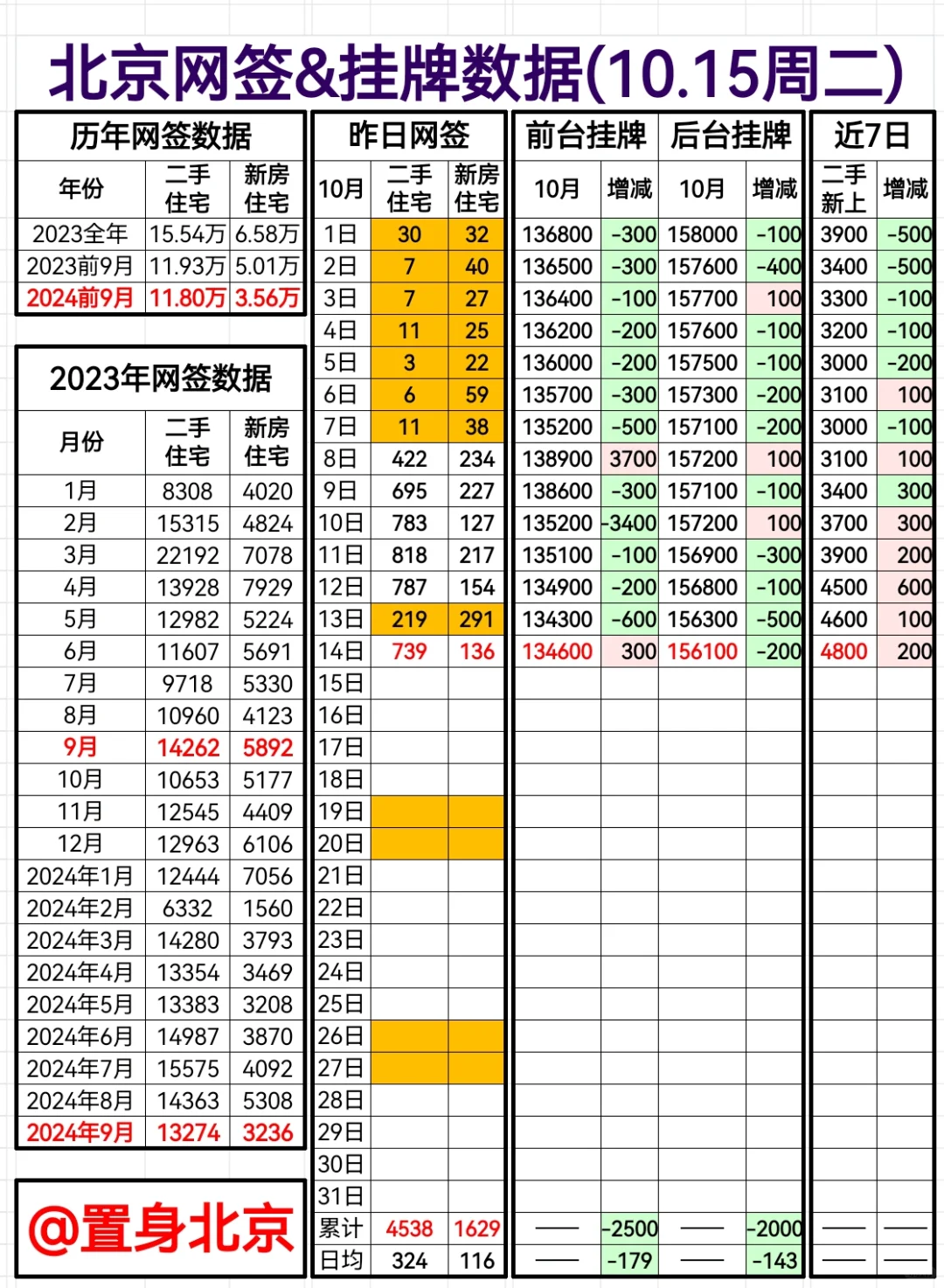 10.15周二北京网签&挂牌