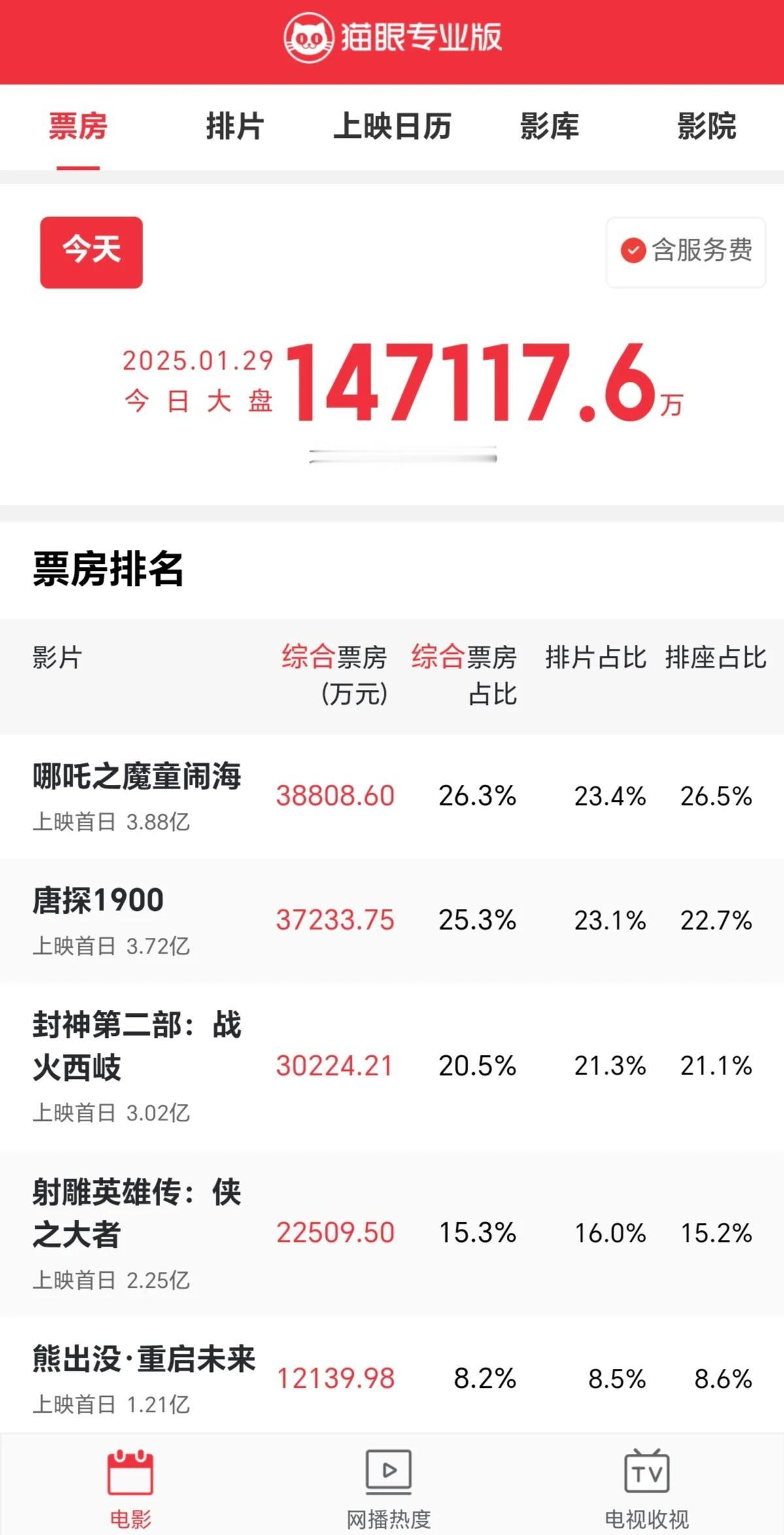 今天大盘轻松能破20亿。这就是现状，一边骂电影市场一边都看。大众没有太大的娱乐选