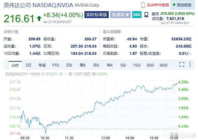 【英伟达市值冲破5.26万亿美元】英伟达收涨4%刷新历史纪录英伟达收涨4%报21