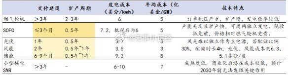 美国缺电的解决方案，首推SOFC：光伏风能…没别的，就是建的快！ ​​​