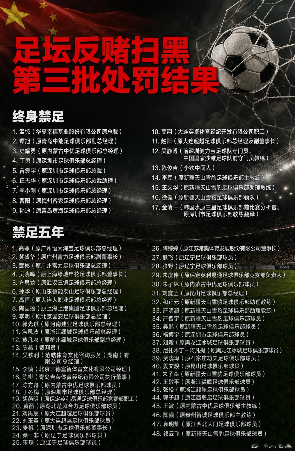 17人终身禁止从事足球有关活动国足 北京时间5月21日，中国足球协会公布第三批禁