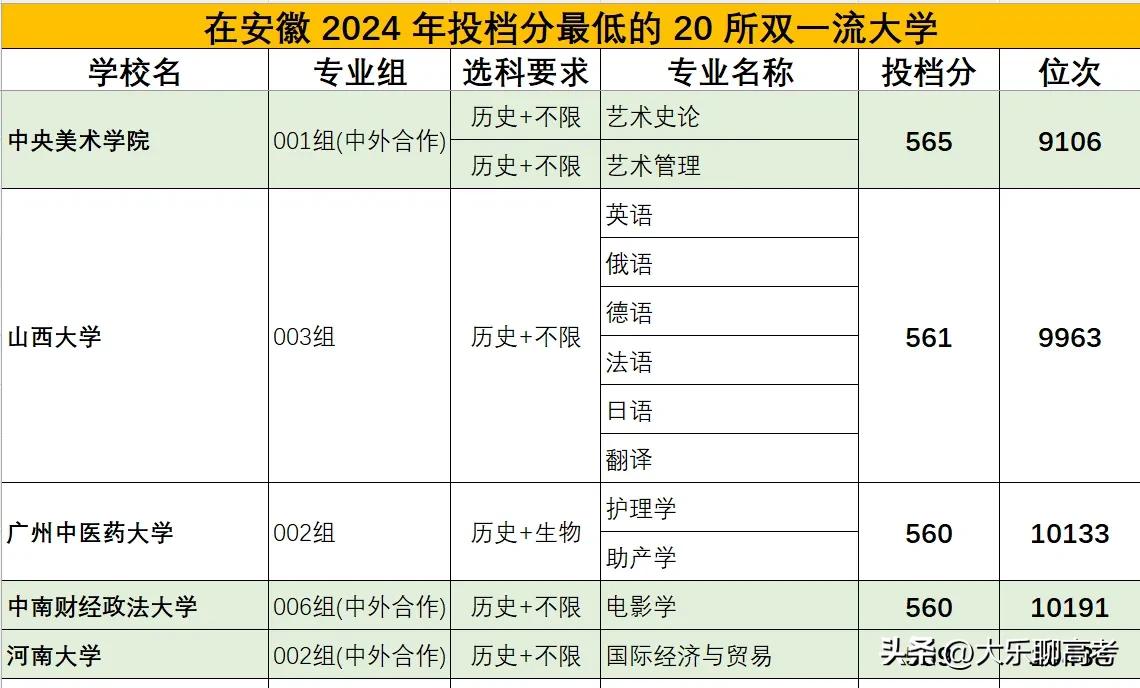 在安徽，以2024年新高考第一年为例，列举了20所录取分数最低的双一流大学，有物