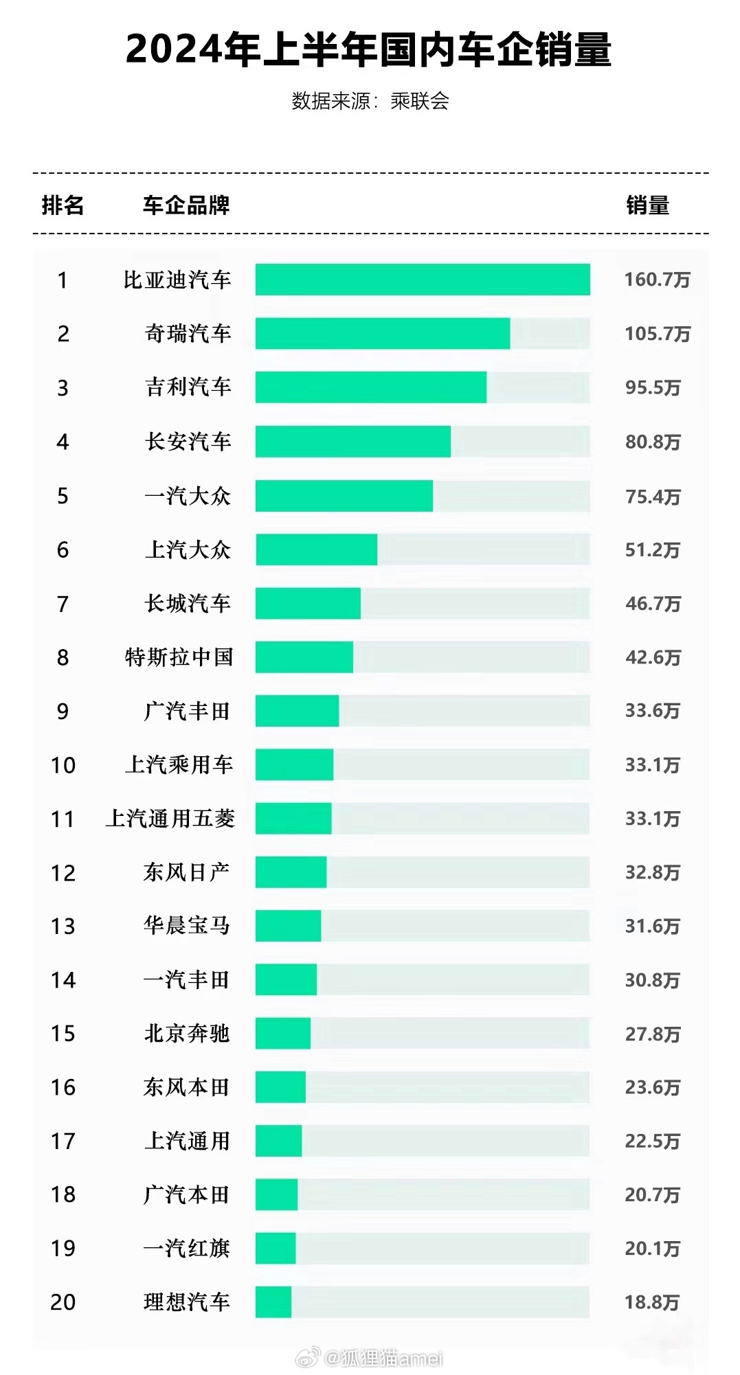 作为一个比亚迪车主已经两年了，真的越来越喜欢这个品牌。🚘我想很多人应该跟我一样