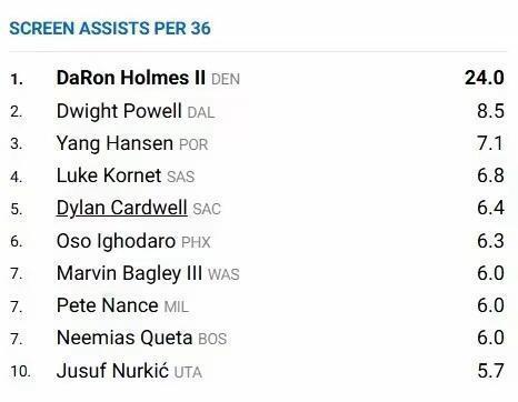 NBA官方数据：杨瀚森本赛季每36分钟掩护助攻7.1次，高居联盟第三，这就是天赋