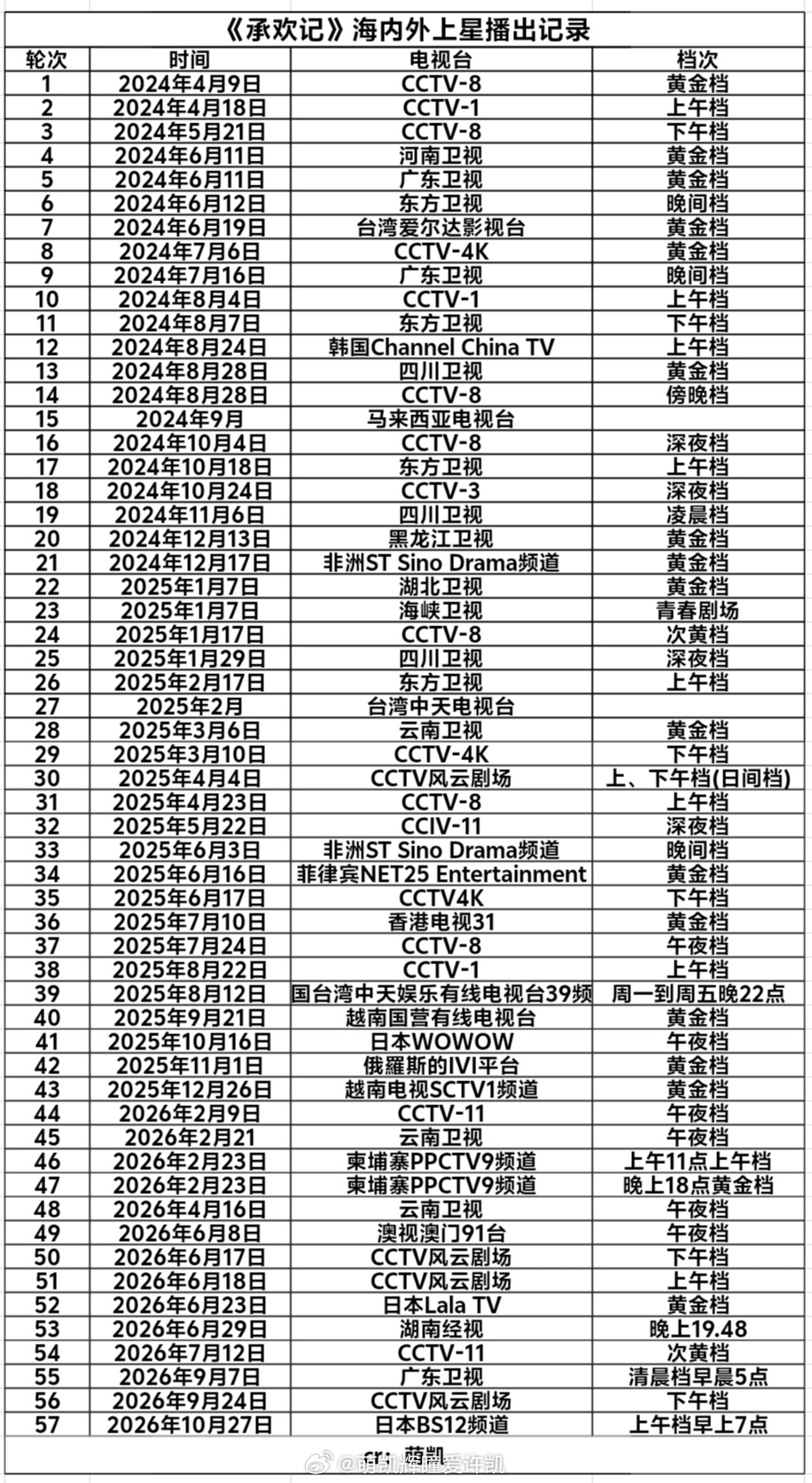 恭喜许凯承欢记截止2026.10.27，累计57轮上星！许凯承欢记于2026.9