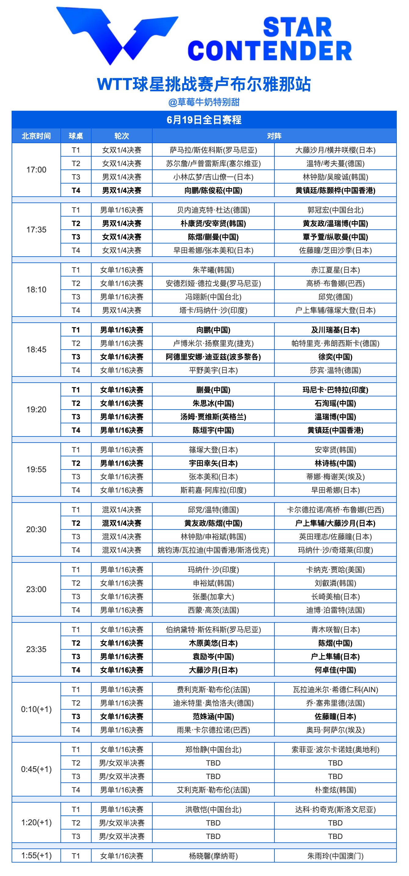 WTT球星挑战赛卢布尔雅那站丨6月19日全日赛程今日还将进行男女双打半决赛 