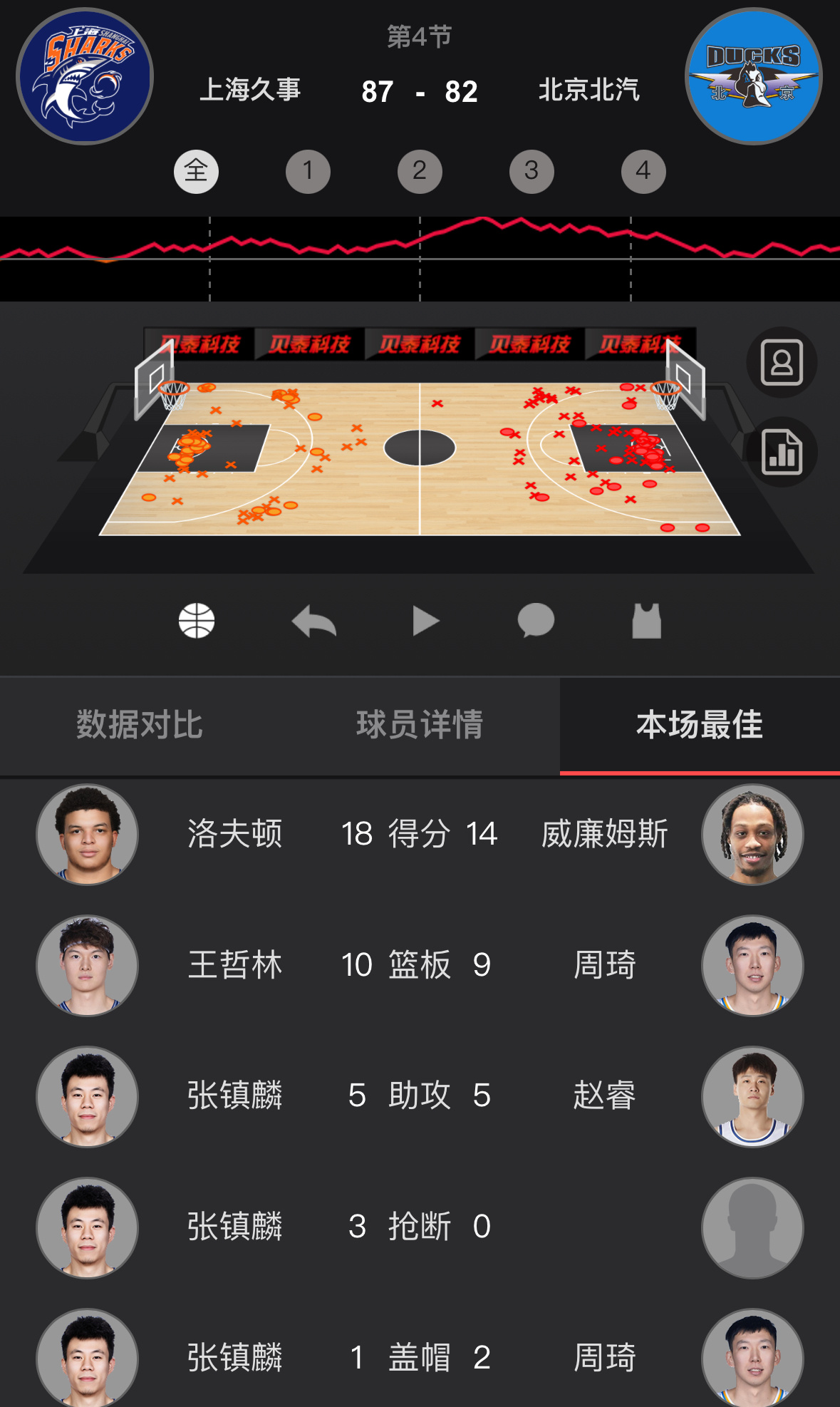 北京最19秒落后6分，花了8秒来了一个铁血两分...这比赛太有节目了...前2节