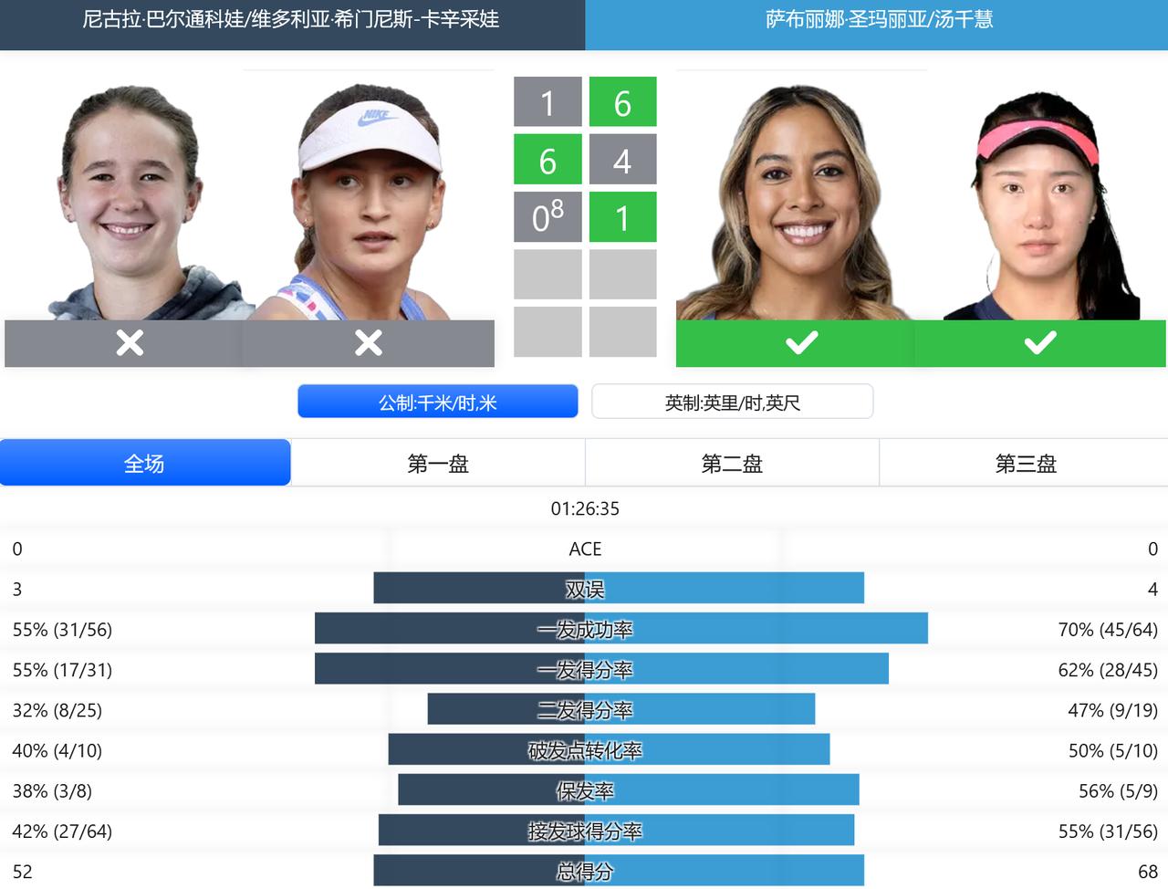 赛果：
WTA500赛瓜达拉哈拉站，女双第一轮补赛，汤千慧/圣玛利亚抢十险胜替补