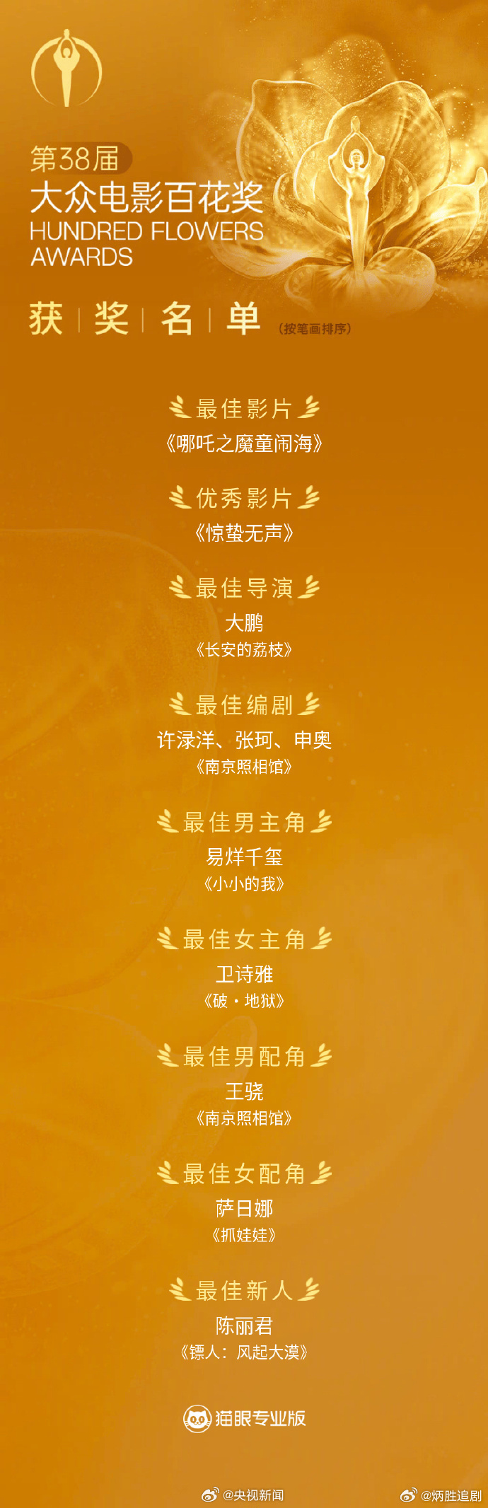 第38届大众电影百花奖揭晓。获奖全名单：最佳男主角：易烊千玺 《小小的我》饰刘春