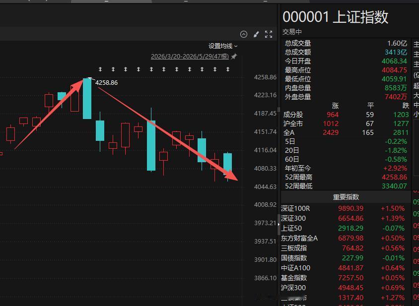 5月割裂分化 甚至还下跌，但新股民还是跑步入场！